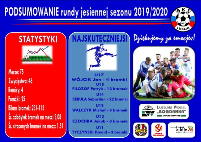 podsumowanie runda jesienna 2019