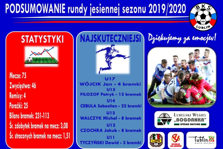 podsumowanie runda jesienna 2019